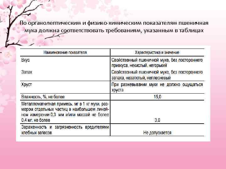 По органолептическим и физико-химическим показателям пшеничная мука должна соответствовать требованиям, указанным в таблицах 