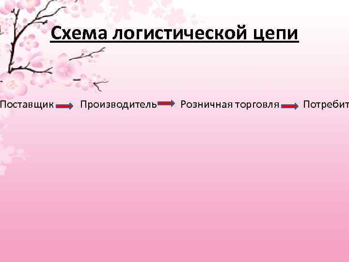 Схема логистической цепи Поставщик Производитель Розничная торговля Потребит 