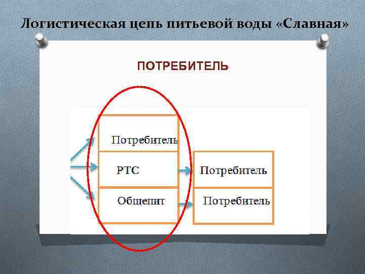 Логистическая цепь питьевой воды «Славная» ПОТРЕБИТЕЛЬ 