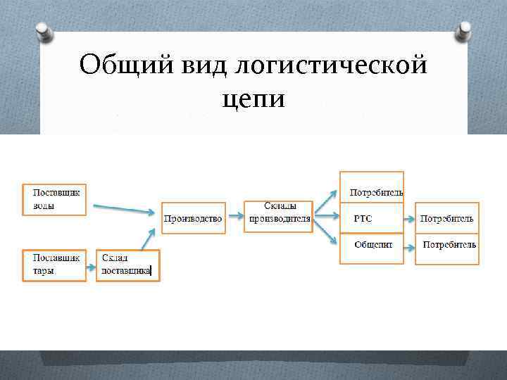 Общий вид логистической цепи 