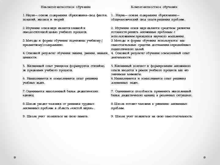 Некомпетентностное обучение 1. Наука— основа содержания образования--свод фактов, понятий, законов и теорий 2. Изучение