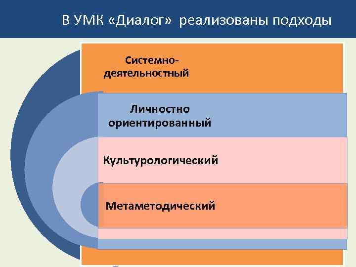 В УМК «Диалог» реализованы подходы Системно- деятельностный Личностно ориентированный Культурологический Метаметодический 