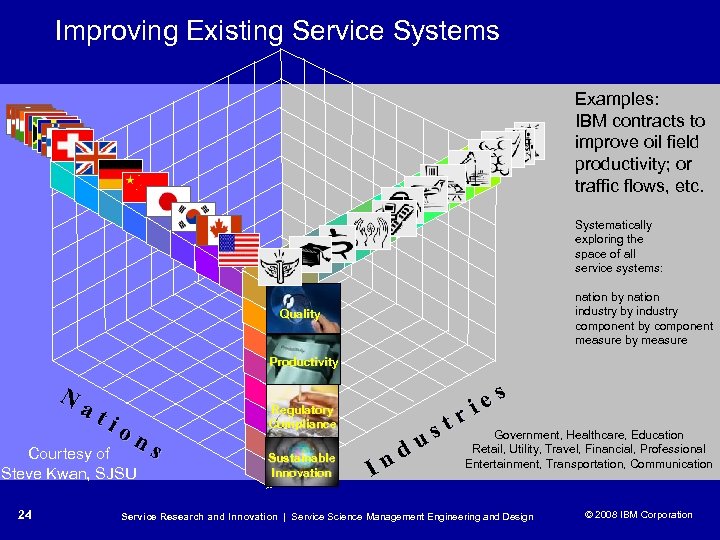 Improving Existing Service Systems Examples: IBM contracts to improve oil field productivity; or traffic