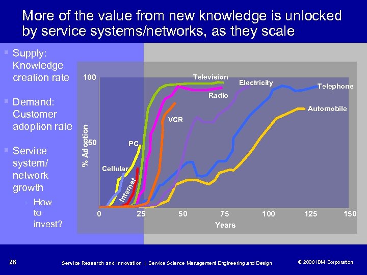 More of the value from new knowledge is unlocked by service systems/networks, as they