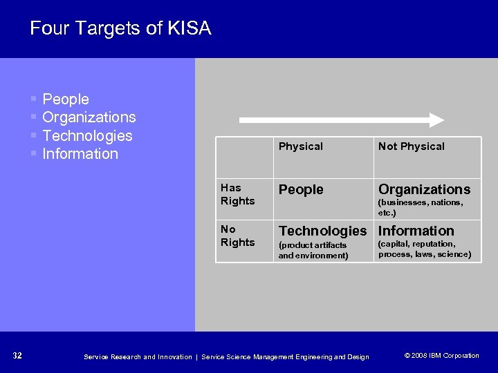 Four Targets of KISA § People § Organizations § Technologies § Information Physical Not