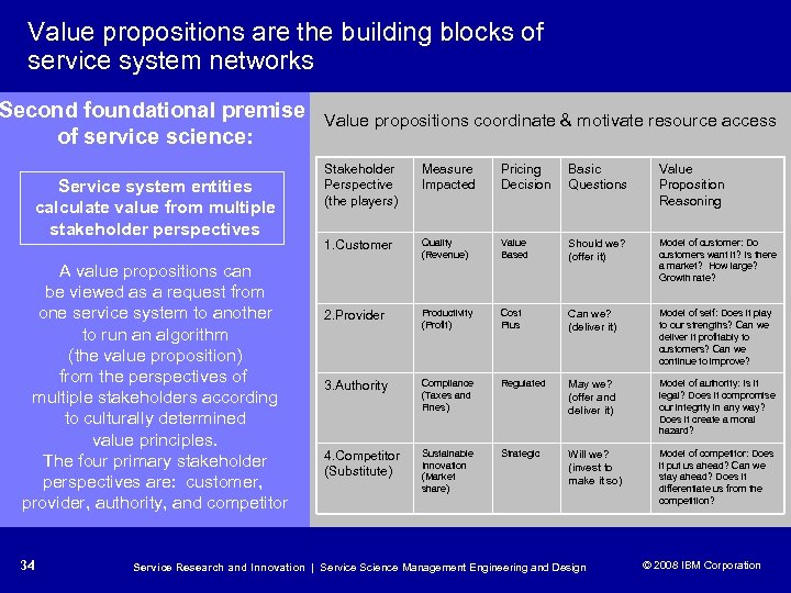 Value propositions are the building blocks of service system networks Second foundational premise of