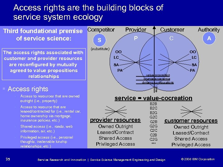 Access rights are the building blocks of service system ecology Third foundational premise Competitor