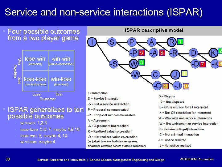 Service and non-service interactions (ISPAR) § Four possible outcomes ISPAR descriptive model from a