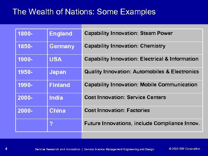 The Wealth of Nations: Some Examples 1800 - Capability Innovation: Steam Power 1850 -