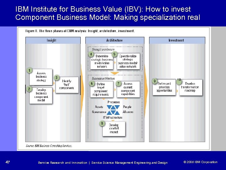 IBM Institute for Business Value (IBV): How to invest Component Business Model: Making specialization