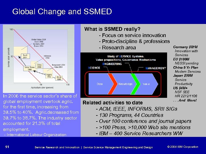 Global Change and SSMED What is SSMED really? - Focus on service innovation -
