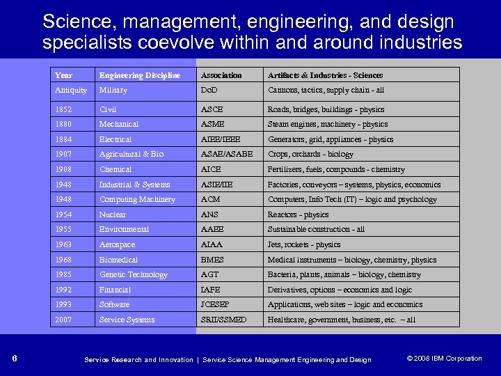 Science, management, engineering, and design specialists coevolve within and around industries Year Association Artifacts