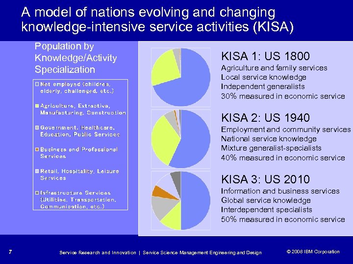A model of nations evolving and changing knowledge-intensive service activities (KISA) Population by Knowledge/Activity