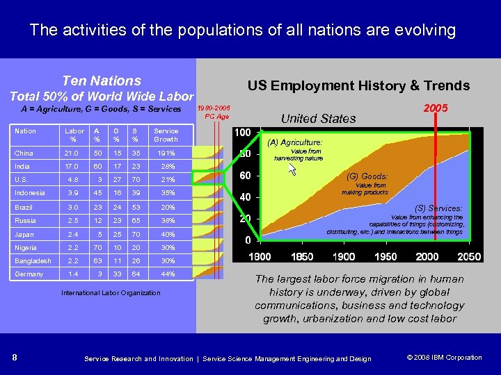 The activities of the populations of all nations are evolving Ten Nations US Employment