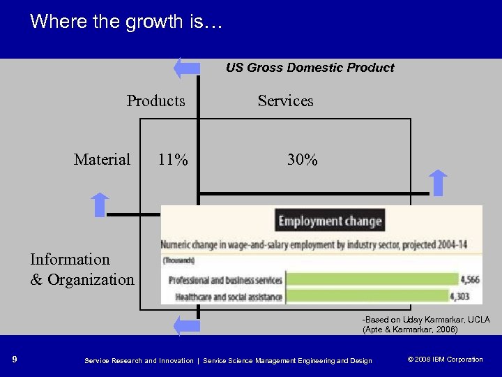 Where the growth is… US Gross Domestic Products Services Material 11% 30% Information &