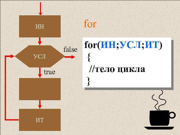 for ИН УСЛ true ИТ false for(ИН; УСЛ; ИТ) { //тело цикла } 