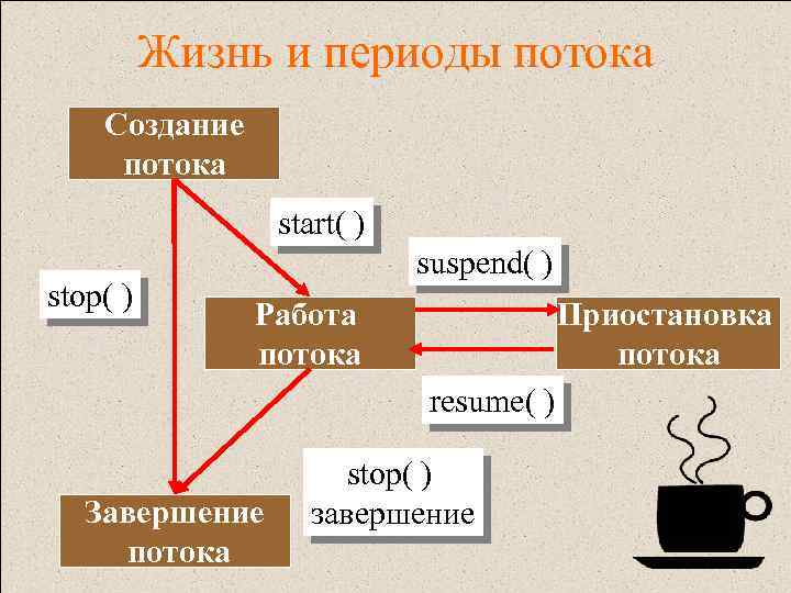 Жизнь и периоды потока Создание потока start( ) stop( ) suspend( ) Работа потока