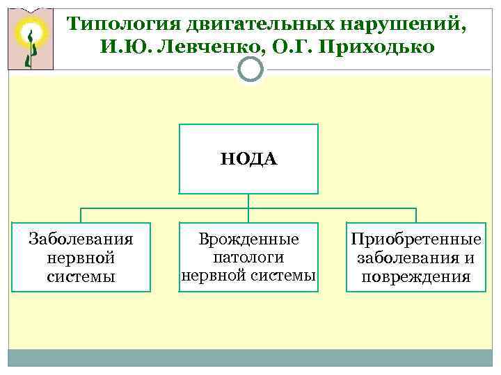 Типология двигательных нарушений, И. Ю. Левченко, О. Г. Приходько НОДА Заболевания нервной системы Врожденные