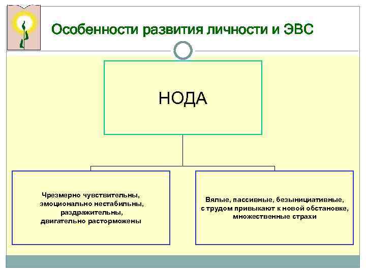 Особенности развития личности и ЭВС НОДА Чрезмерно чувствительны, эмоционально нестабильны, раздражительны, двигательно расторможены Вялые,