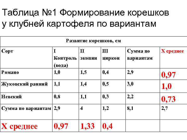 Таблица № 1 Формирование корешков у клубней картофеля по вариантам Развитие корешков, см Сорт
