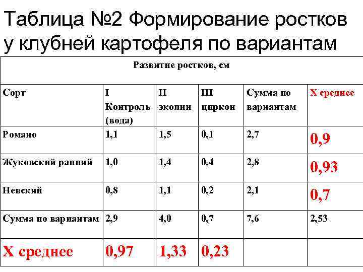 Таблица № 2 Формирование ростков у клубней картофеля по вариантам Развитие ростков, см Сорт