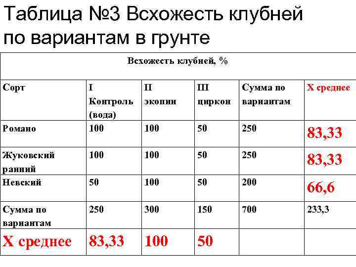 Таблица № 3 Всхожесть клубней по вариантам в грунте Всхожесть клубней, % Сорт I
