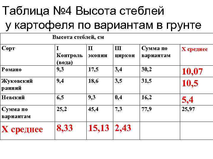 Таблица № 4 Высота стеблей у картофеля по вариантам в грунте Высота стеблей, см