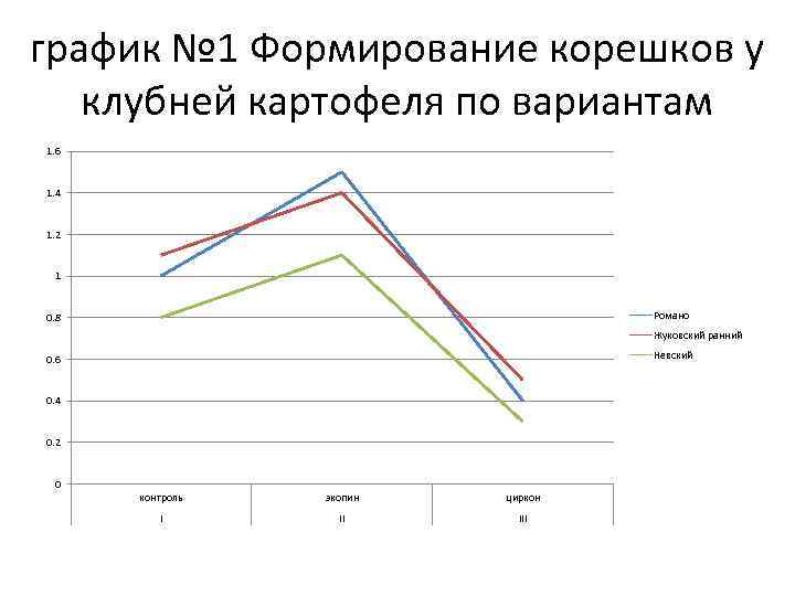график № 1 Формирование корешков у клубней картофеля по вариантам 1. 6 1. 4