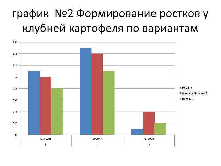 график № 2 Формирование ростков у клубней картофеля по вариантам 1. 6 1. 4
