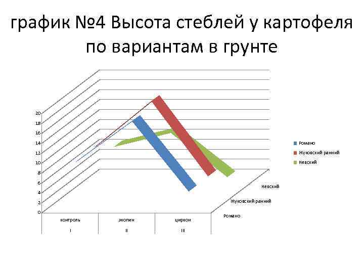 график № 4 Высота стеблей у картофеля по вариантам в грунте 20 18 16