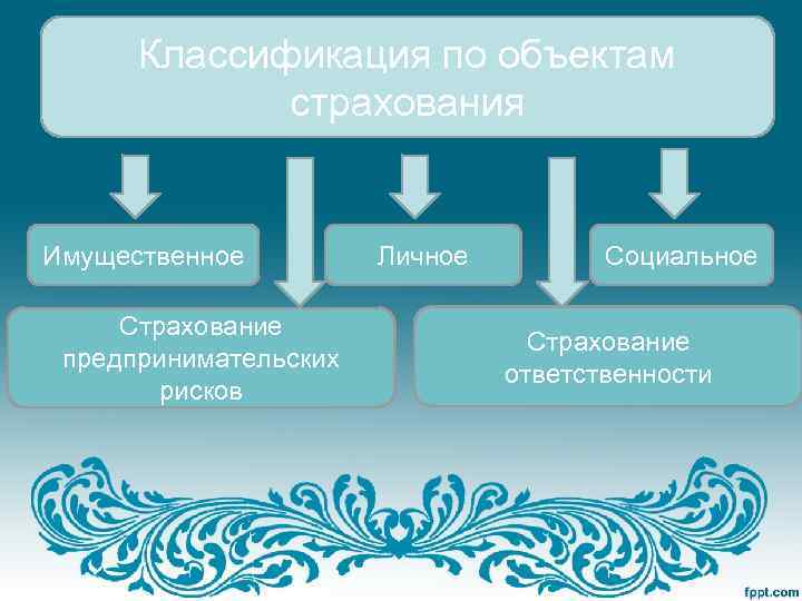 Классификация по объектам страхования Имущественное Страхование предпринимательских рисков Личное Социальное Страхование ответственности 