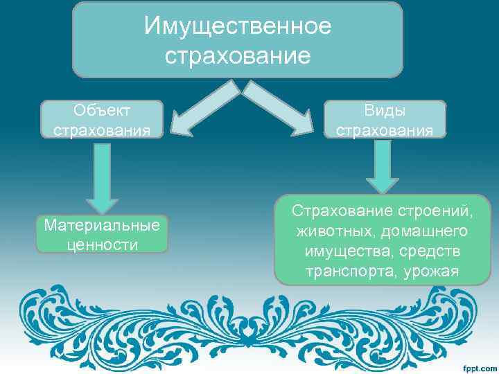 Имущественное страхование Объект страхования Виды страхования Материальные ценности Страхование строений, животных, домашнего имущества, средств