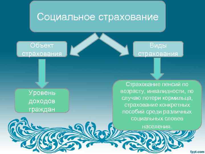 Социальное страхование Объект страхования Уровень доходов граждан Виды страхования Страхование пенсий по возрасту, инвалидности,