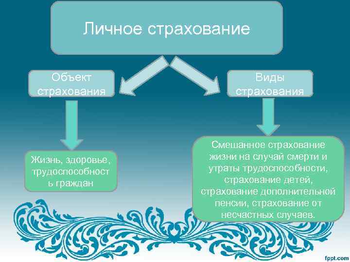 Личное страхование Объект страхования Жизнь, здоровье, трудоспособност ь граждан Виды страхования Смешанное страхование жизни