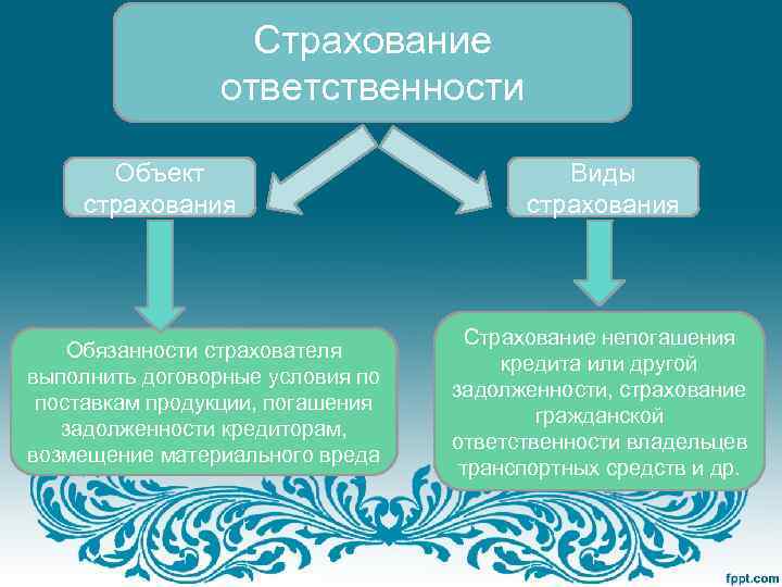 Страхование ответственности Объект страхования Обязанности страхователя выполнить договорные условия по поставкам продукции, погашения задолженности