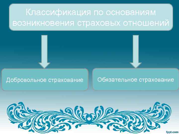 Классификация по основаниям возникновения страховых отношений Добровольное страхование Обязательное страхование 