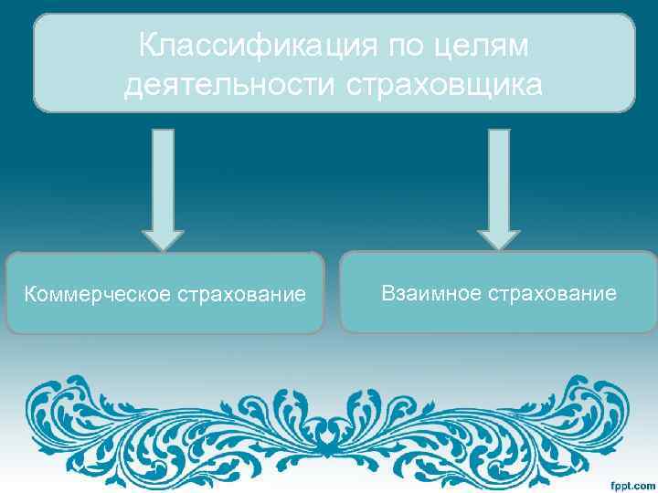 Классификация по целям деятельности страховщика Коммерческое страхование Взаимное страхование 