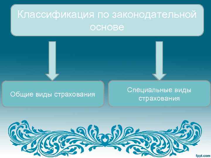 Классификация по законодательной основе Общие виды страхования Специальные виды страхования 