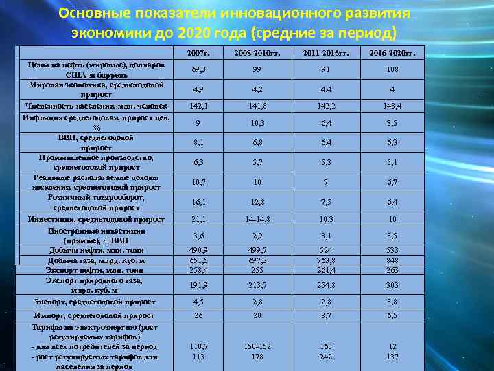 Основные показатели инновационного развития экономики до 2020 года (средние за период) 2007 г. Цены