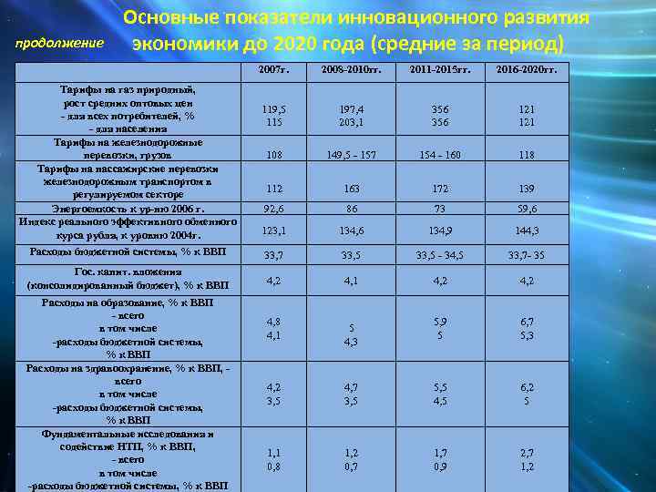 продолжение Основные показатели инновационного развития экономики до 2020 года (средние за период) 2007 г.