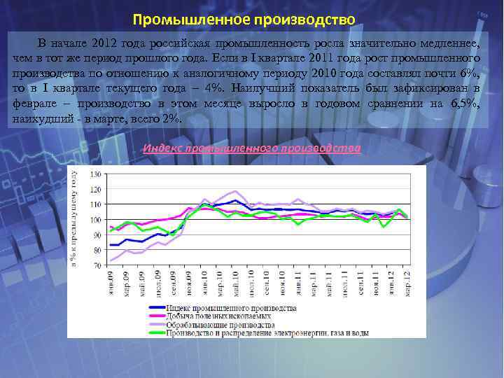 Промышленное производство В начале 2012 года российская промышленность росла значительно медленнее, чем в тот