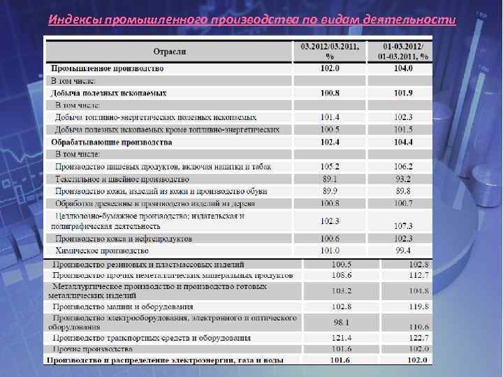 Индексы промышленного производства по видам деятельности 