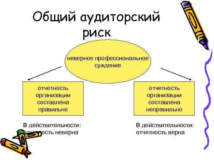 Общий аудиторский риск неверное профессиональное суждение отчетность организации составлена правильно отчетность организации составлена неправильно