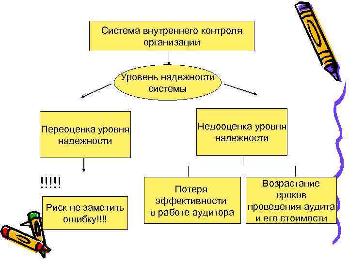 Внутренняя организация 9. Организация внутреннего контроля на предприятии. Уровни проведения внутреннего контроля.