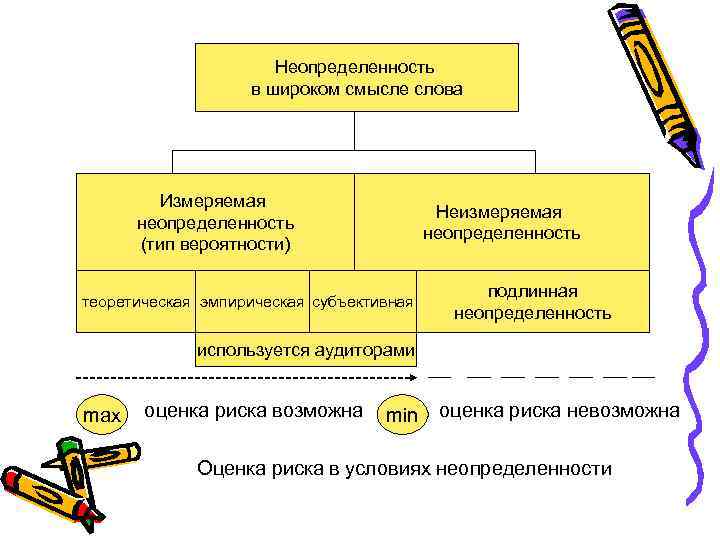 Неопределенность в широком смысле слова Измеряемая неопределенность (тип вероятности) Неизмеряемая неопределенность теоретическая эмпирическая субъективная