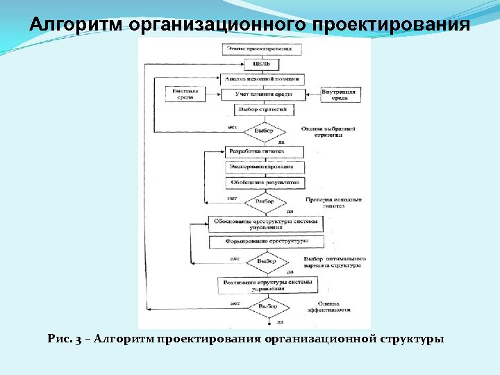 Алгоритм организационного проектирования Рис. 3 – Алгоритм проектирования организационной структуры 