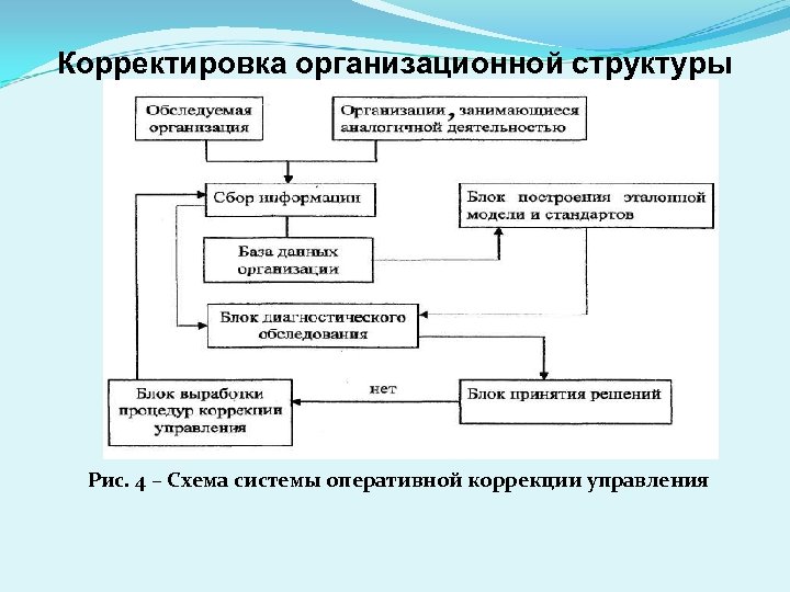 Корректировка организационной структуры Рис. 4 – Схема системы оперативной коррекции управления 