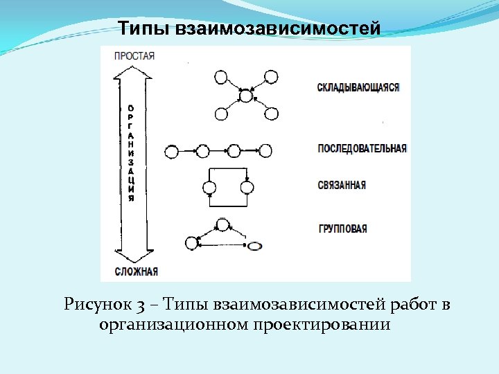 Типы взаимозависимостей Рисунок 3 – Типы взаимозависимостей работ в организационном проектировании 