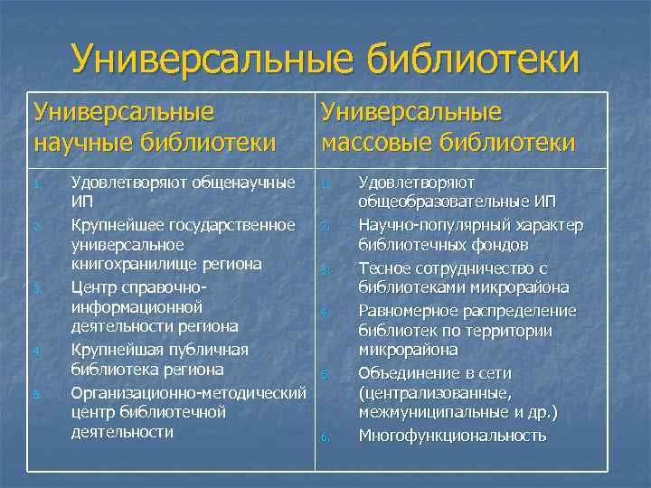 Универсальные библиотеки Универсальные научные библиотеки 1. 2. 3. 4. 5. Удовлетворяют общенаучные ИП Крупнейшее