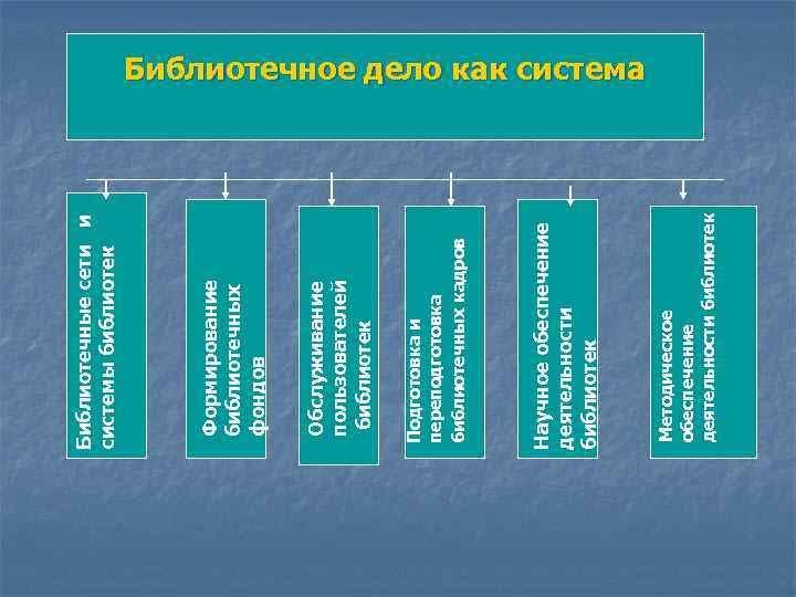 Методическое обеспечение деятельности библиотек Научное обеспечение деятельности библиотек Подготовка и переподготовка библиотечных кадров Обслуживание